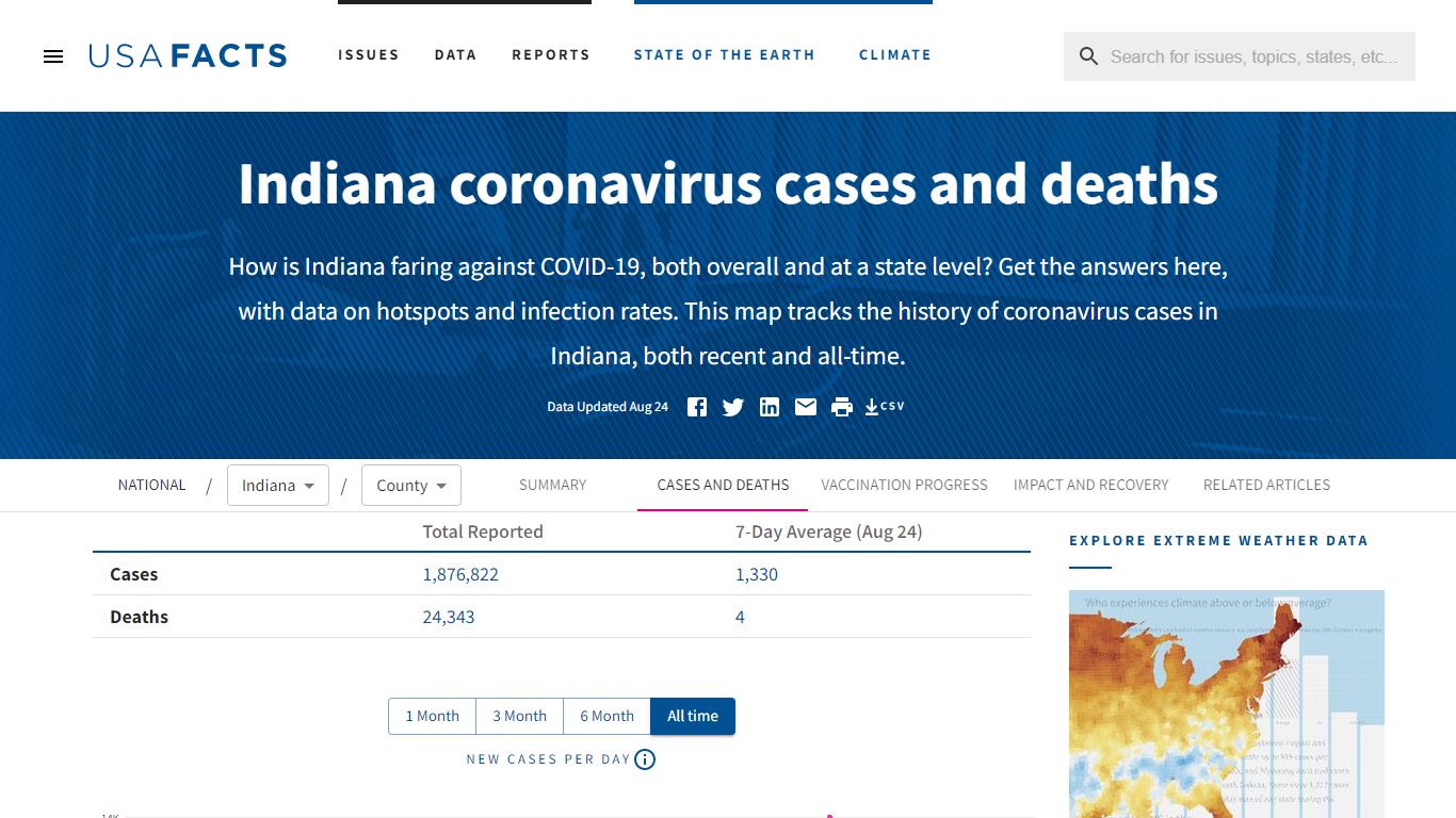 Indiana coronavirus cases and deaths | USAFacts